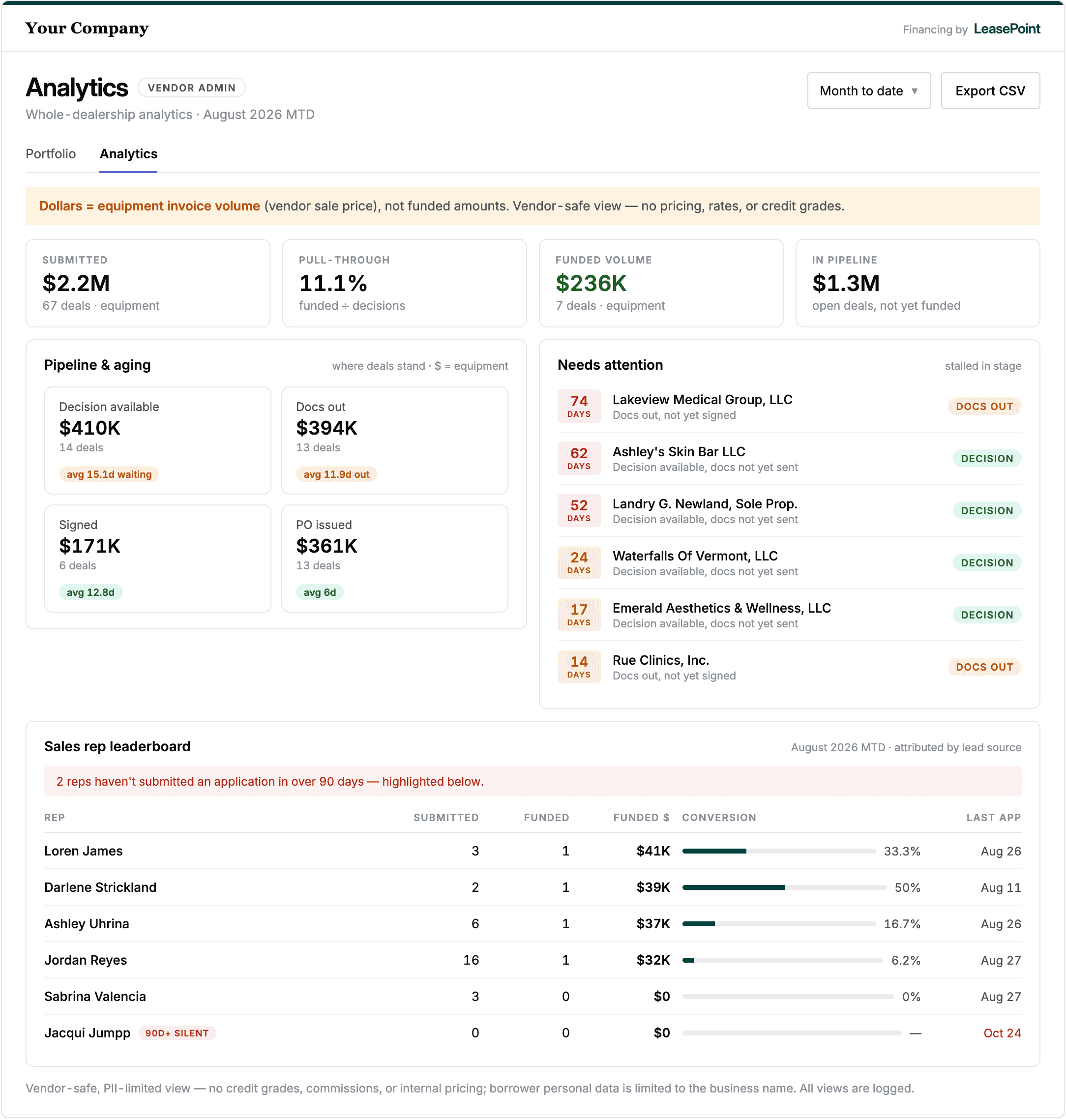 Partner demonstration showing program analytics and permitted milestones